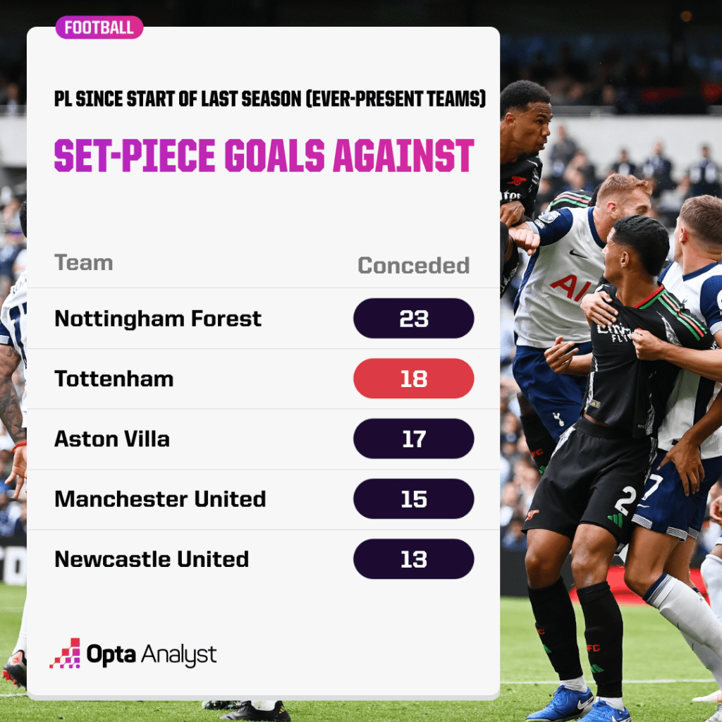 Set-piece goals conceded since start of last season