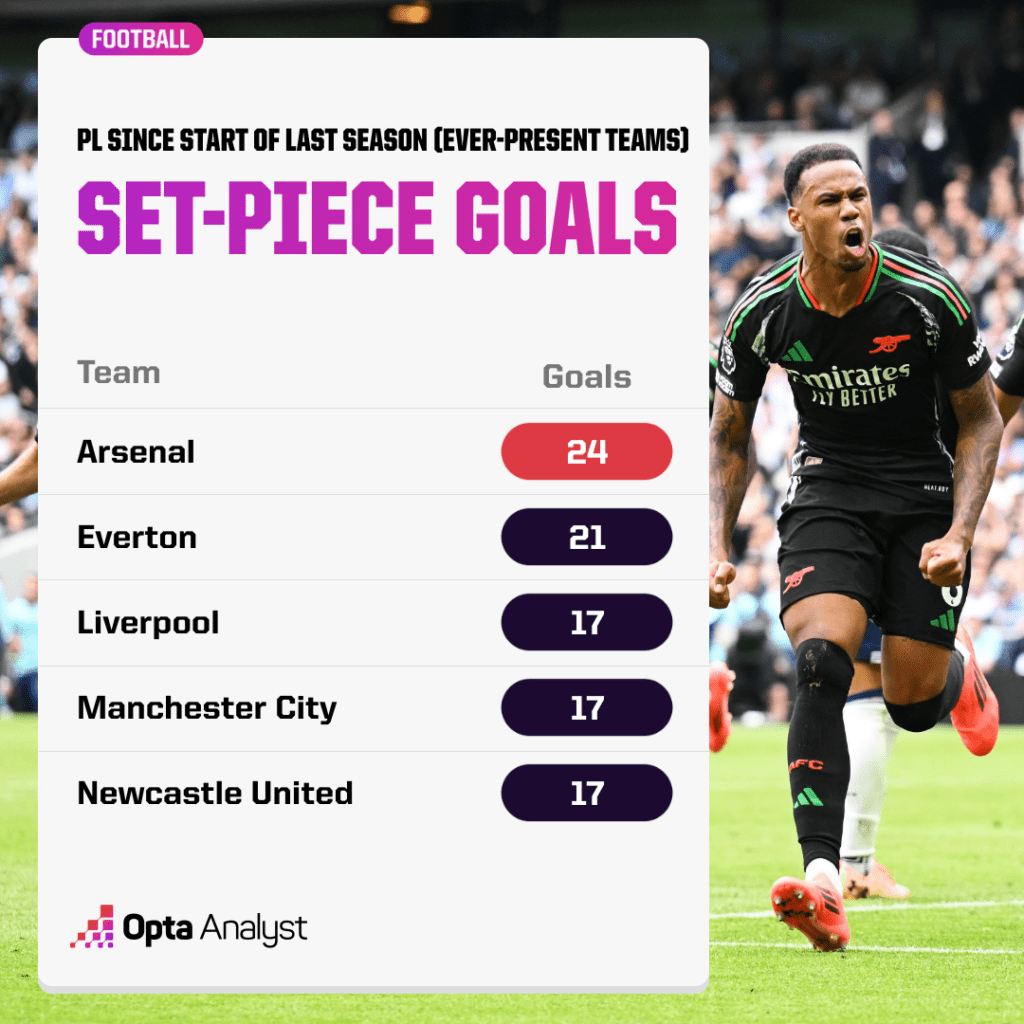 Set-piece goals scored since start of last season