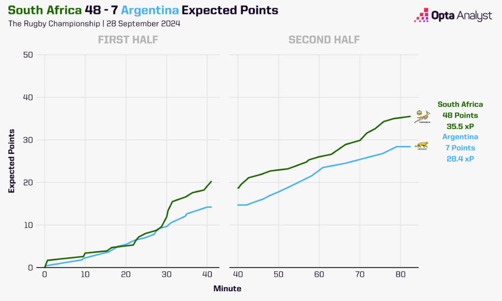 South Africa v Argentina Expected Points