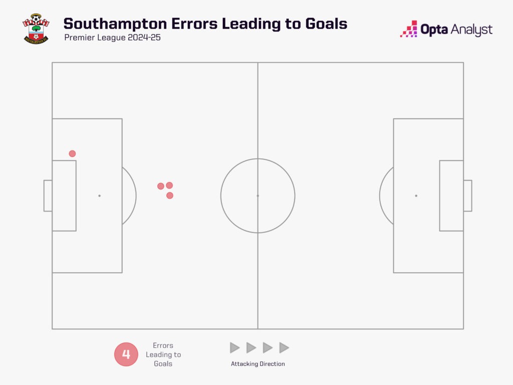 Southampton errors leading to goals