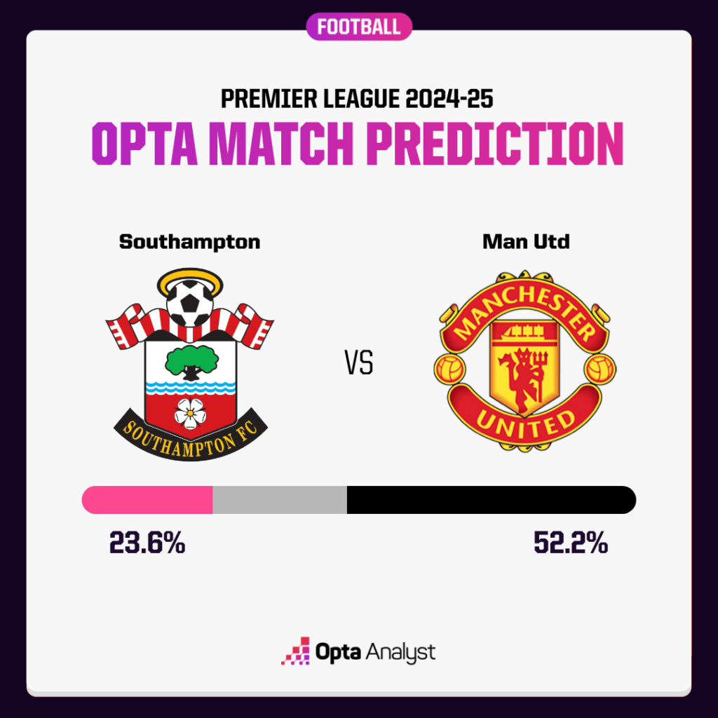 Southampton vs Manchester United Prediction Opta