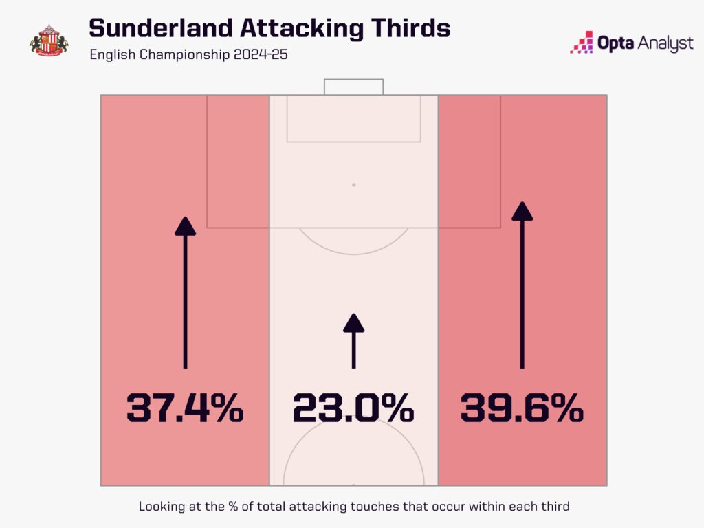 Sunderland Attacking Thirds