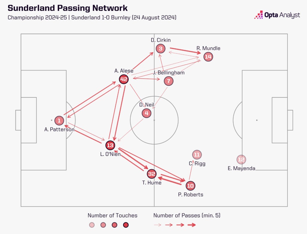 Sunderland Passing Network 1