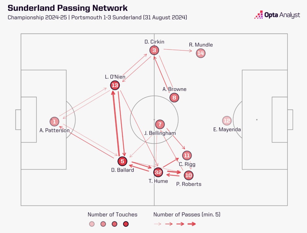 Sunderland Passing Network 2