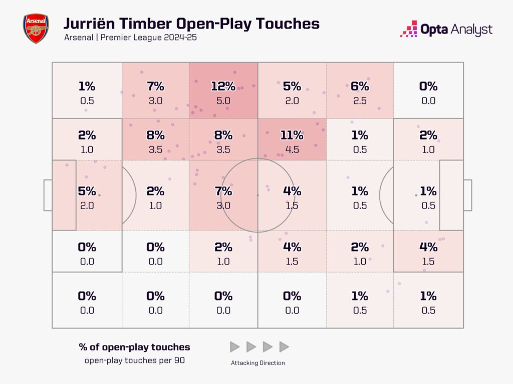 Timber open play touches for Arsenal 24-25