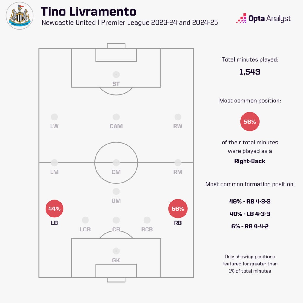 Tino Livramento positions