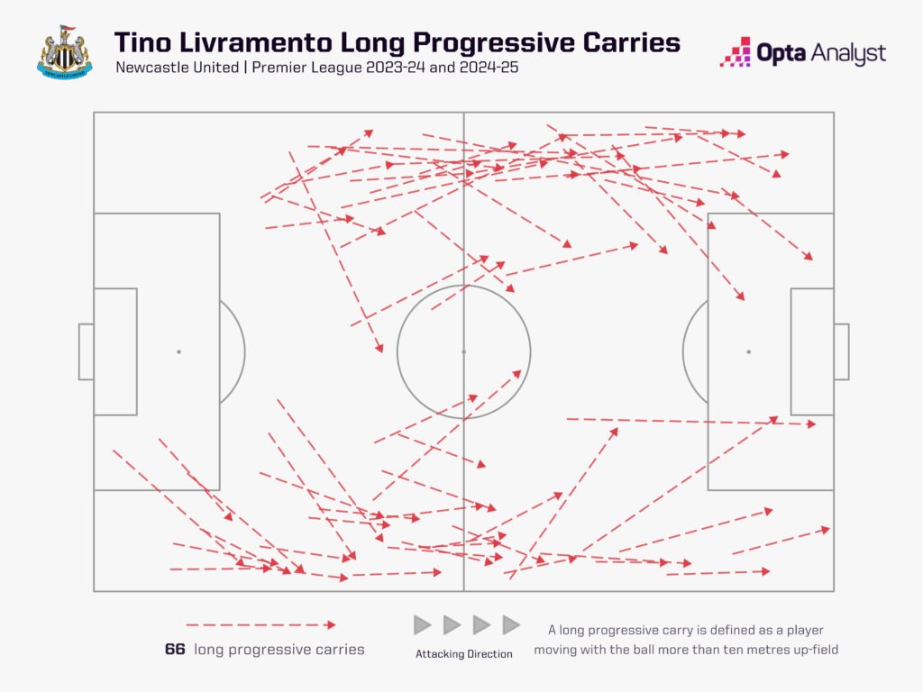 Tino Livramento progressive carries