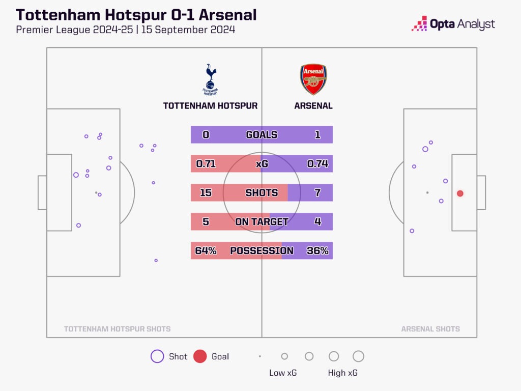 Tottenham - Figure 2