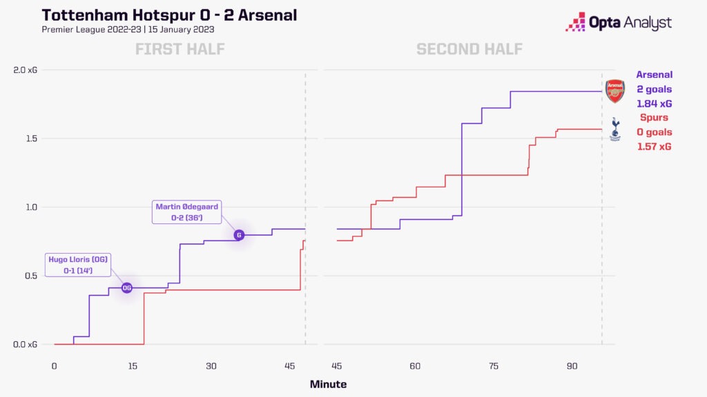 tottenham 0-2 arsenal xg race