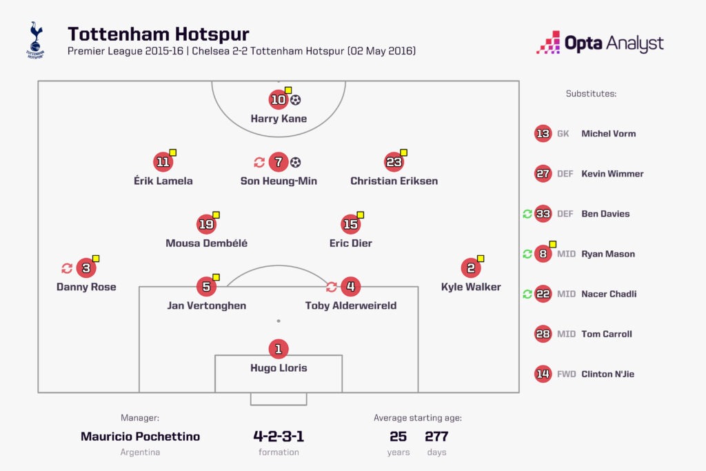 Tottenham lineup vs Chelsea Battle of the Bridge