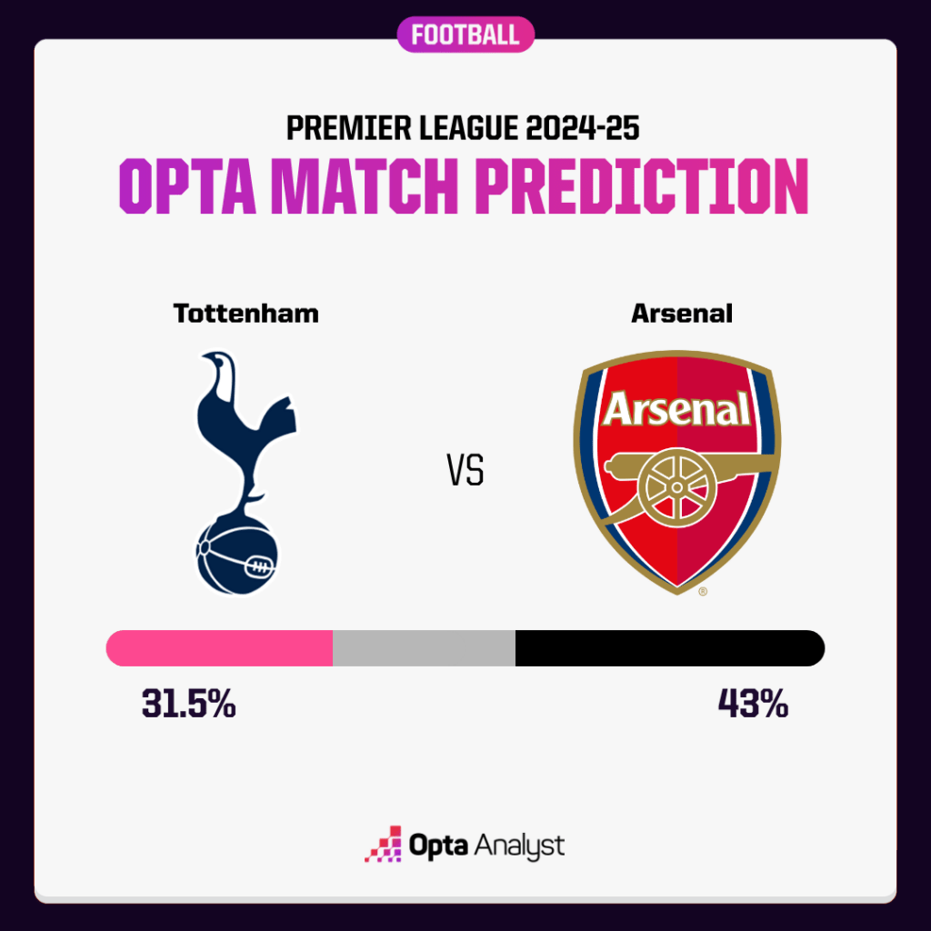 Tottenham vs Arsenal Prediction Opta