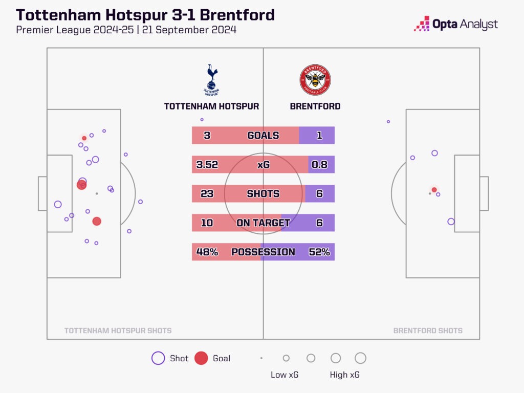 Tottenham vs Brentford xG