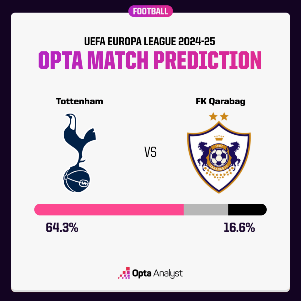 Tottenham vs Qarabag prediction