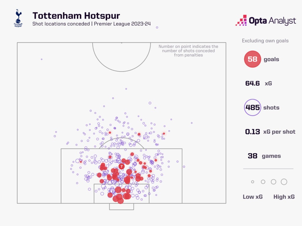 Tottenham xg against premier league 2023-24