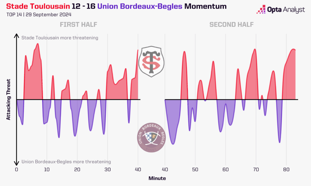 Toulouse v Bordeaux Begles Momentum Viz