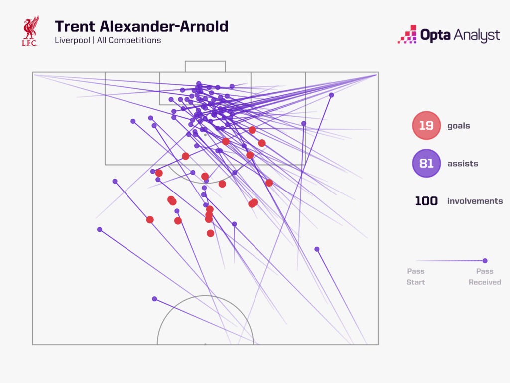 Trent Alexander-Arnold Liverpool