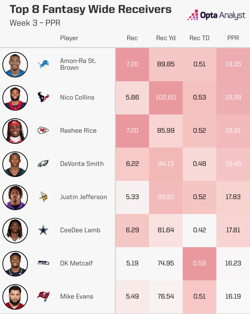 Week 3 Fantasy Football WR Projections