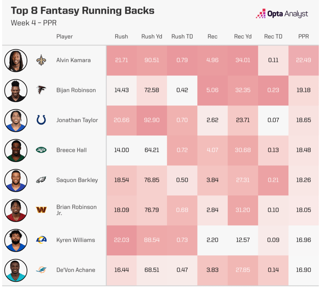 Week 4 Fantasy Football Running Back Projections