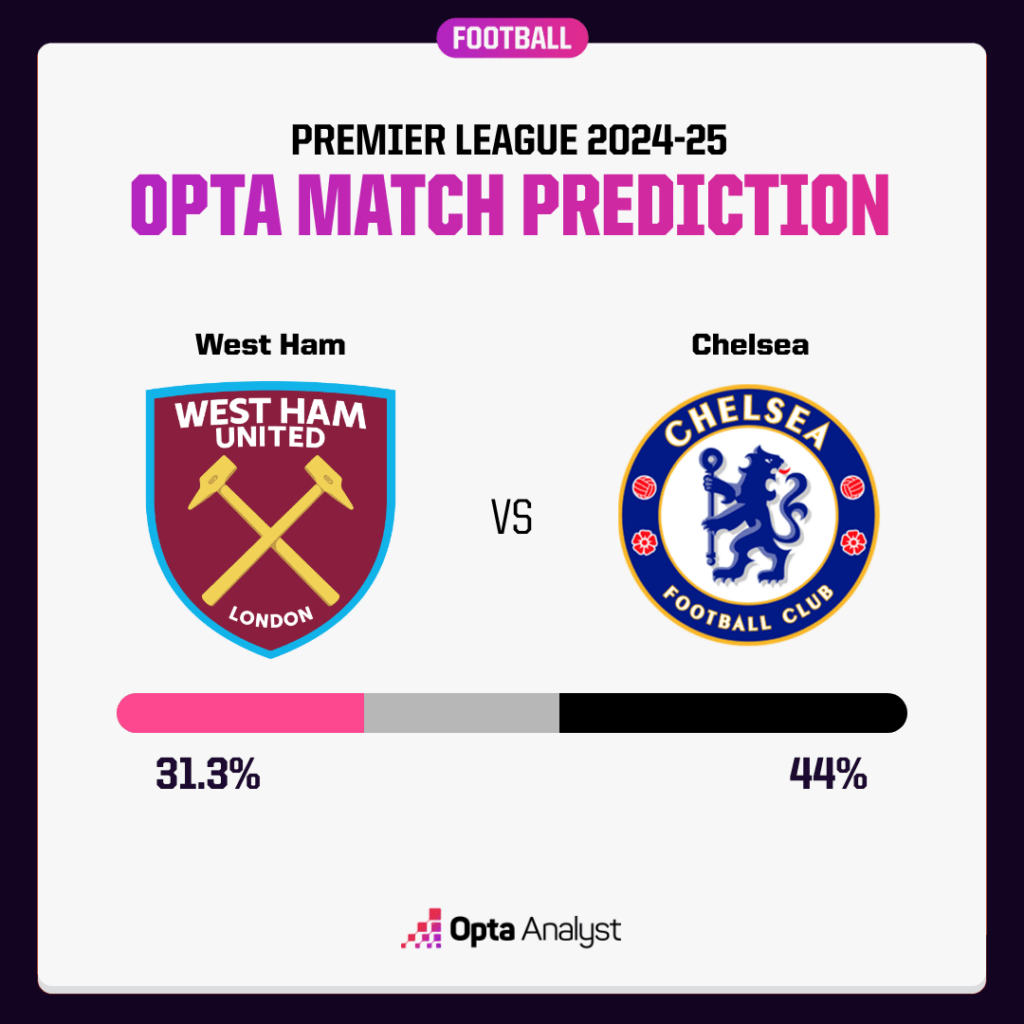 West Ham United vs Chelsea Prediction Opta