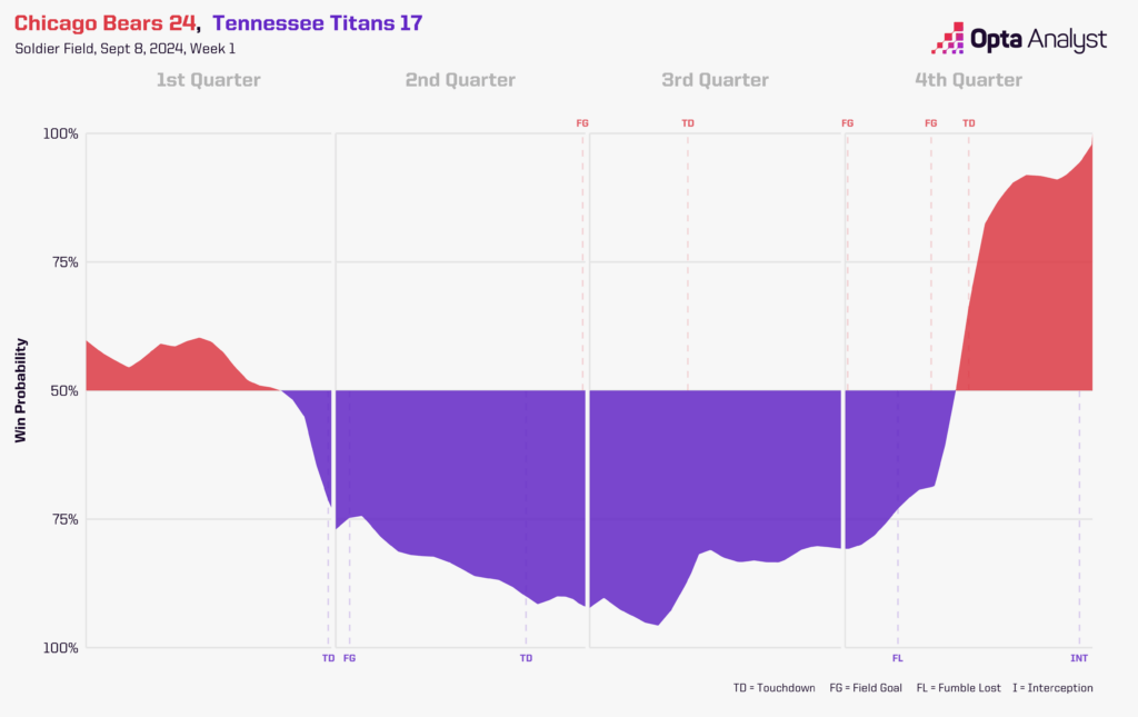 bears titans win prob