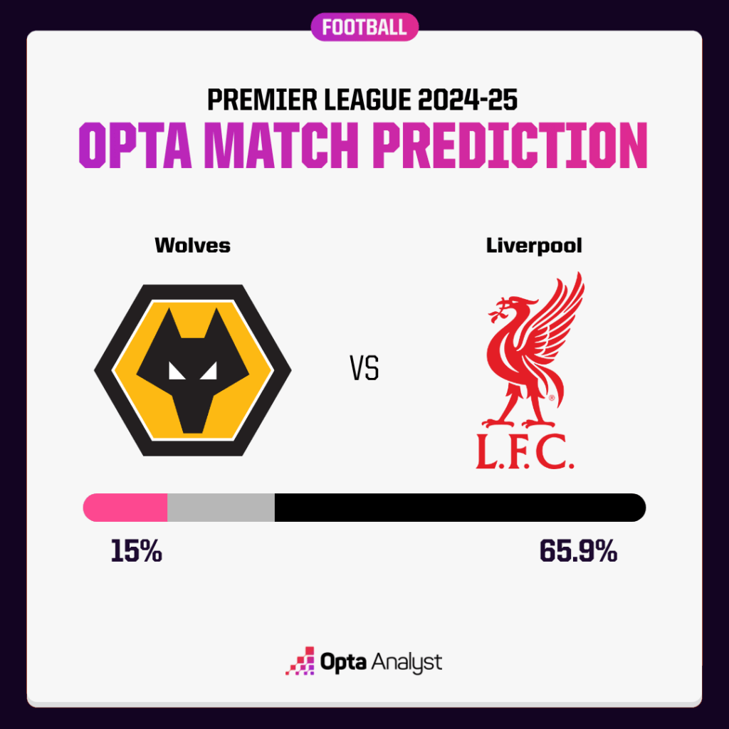 Wolves vs Liverpool prediction Opta