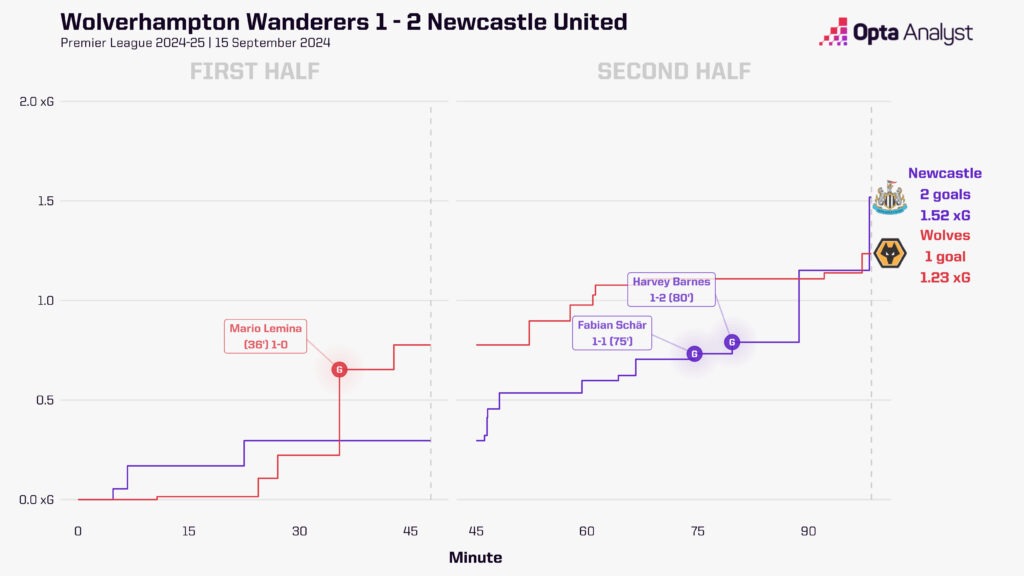 Wolves 1-2 Newcastle xg race