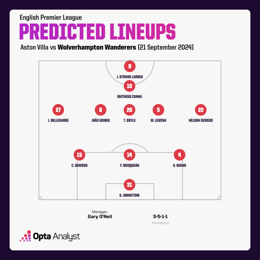 Wolves predicted lineup vs Aston Villa