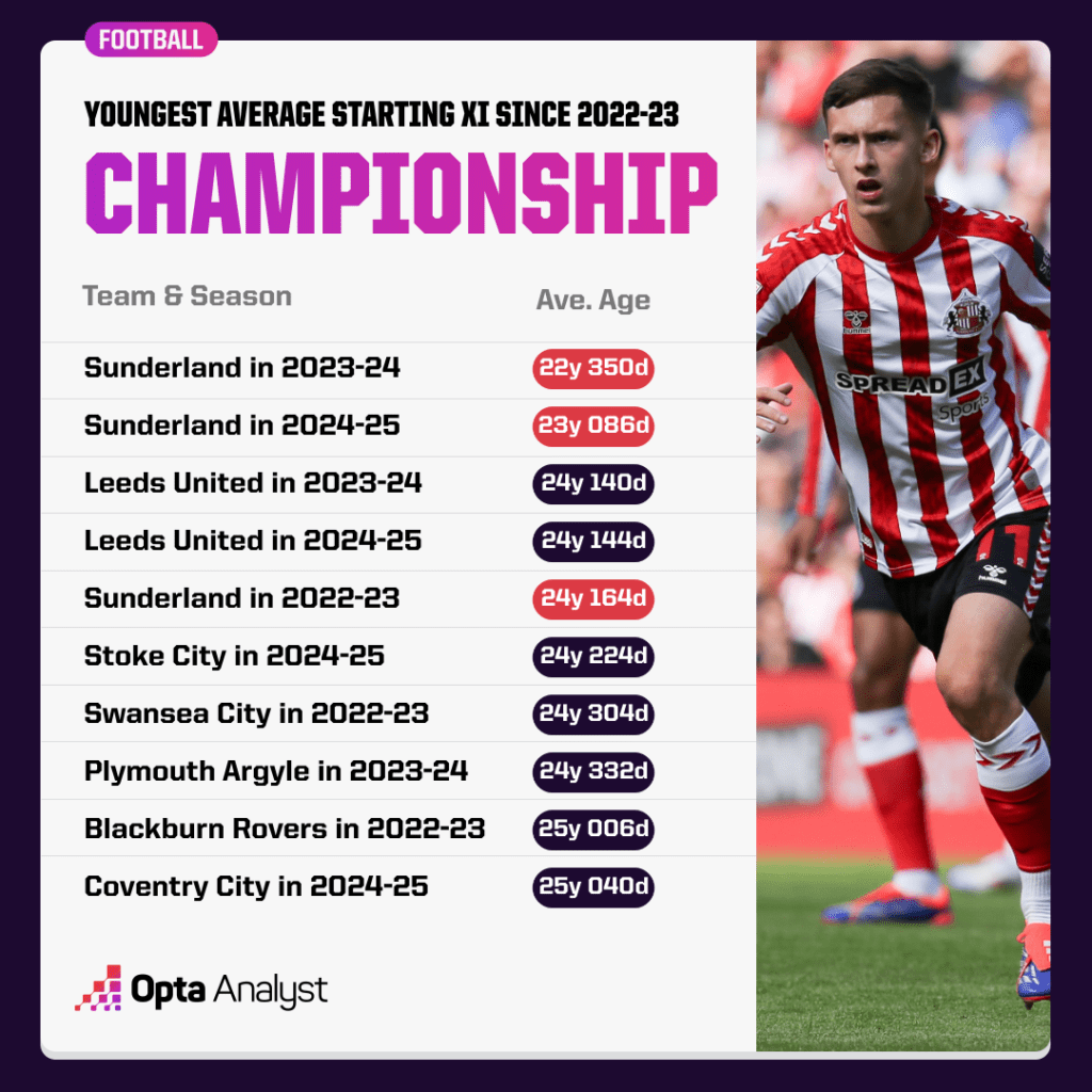 Youngest Teams in the Championship Sunderland