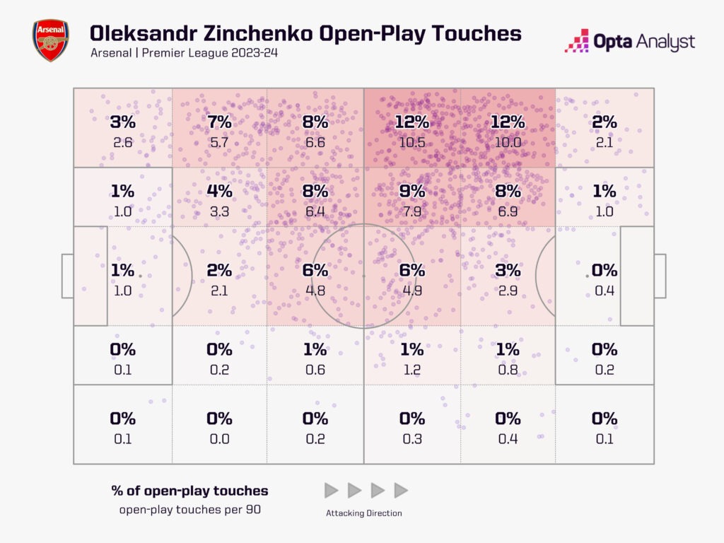 Zinchenko open play touches Arsenal 23-24