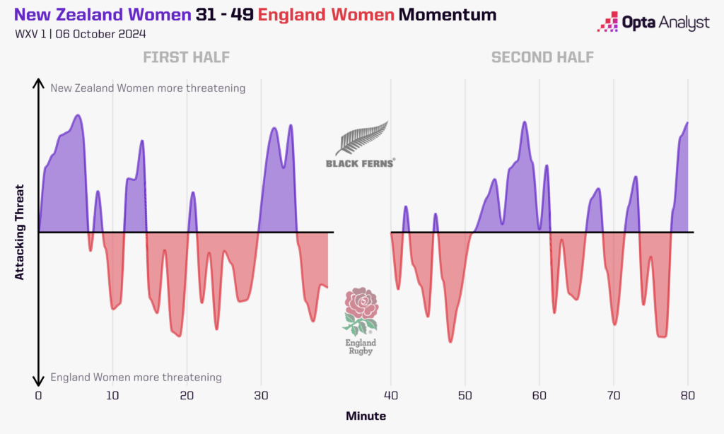 Black Ferns v Red Roses Momentum Viz