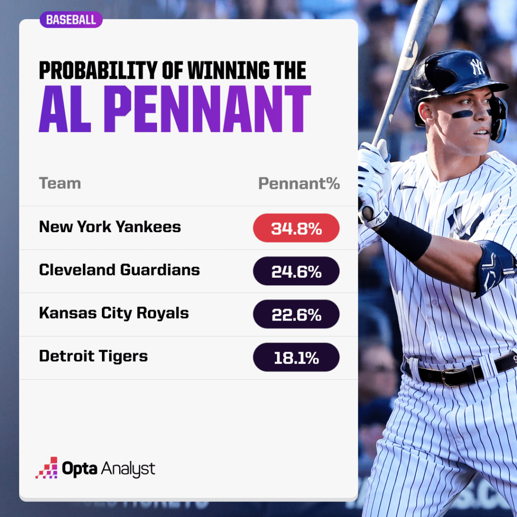 AL pennant win probability