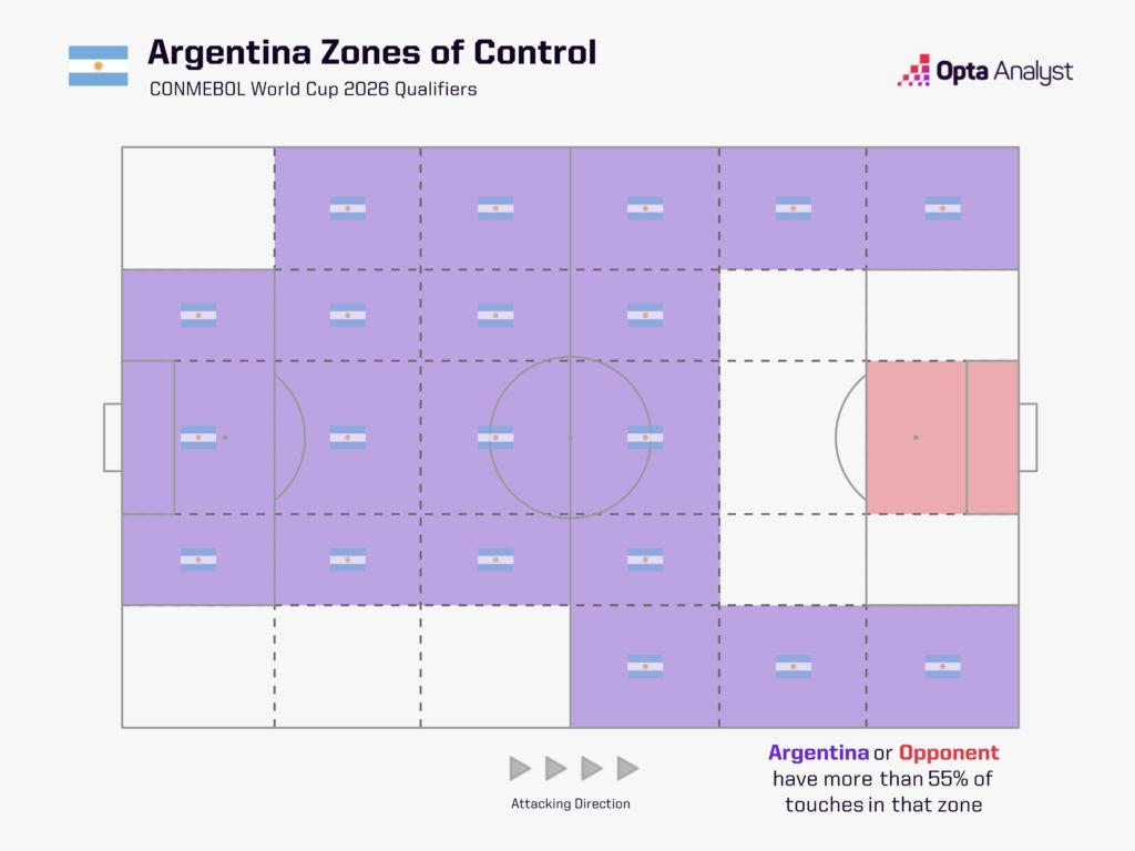 Argentina Dominance World Cup Qualifiers