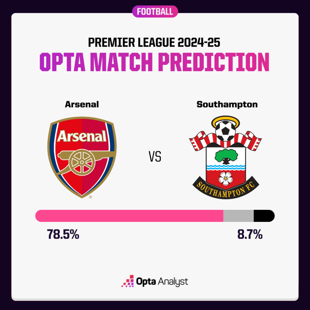 Arsenal vs Southampton Prediction Opta Supercomputer