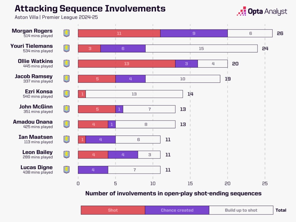 Aston Villa sequence involvements