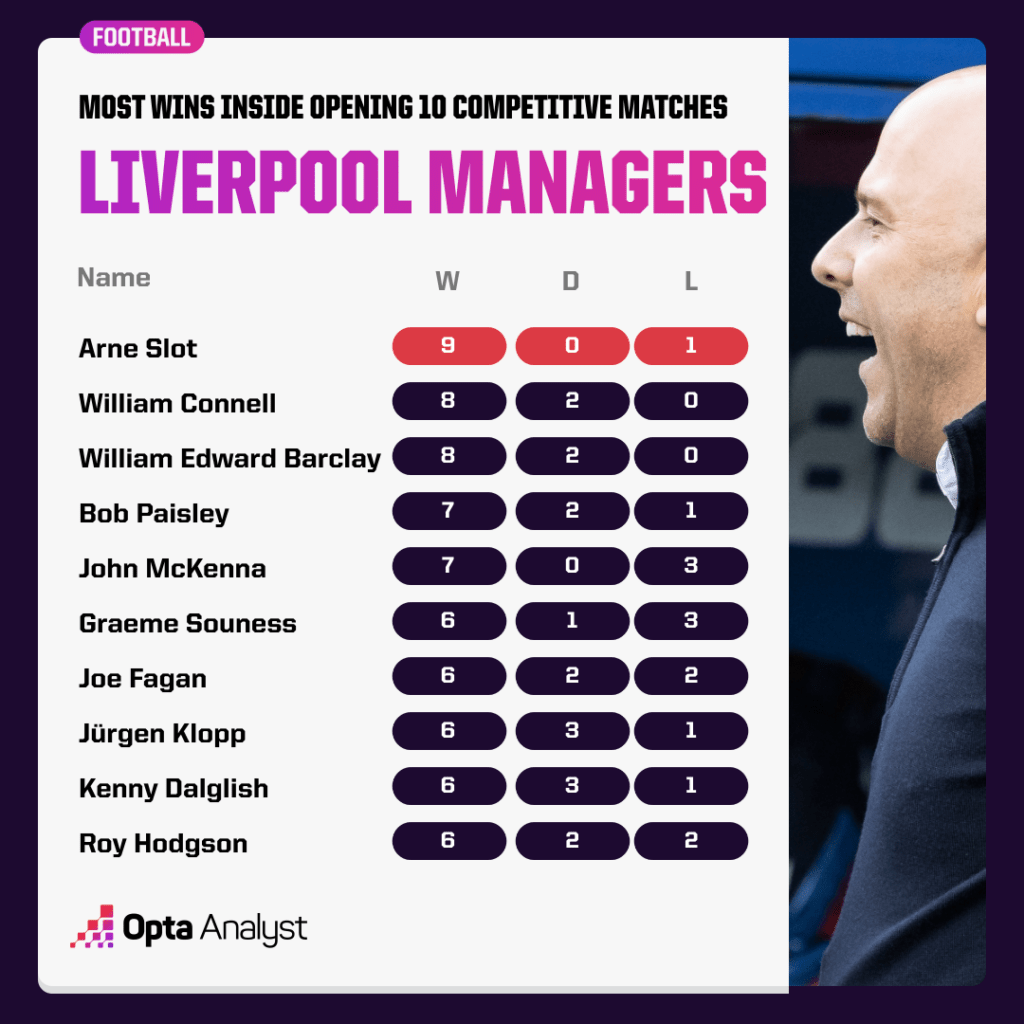 Best Starts by Liverpool managers