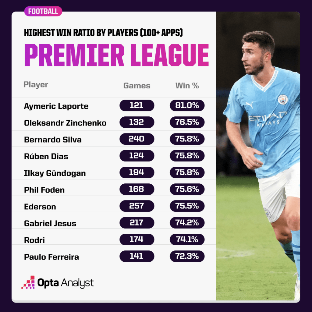 Best Win Rates Premier League History