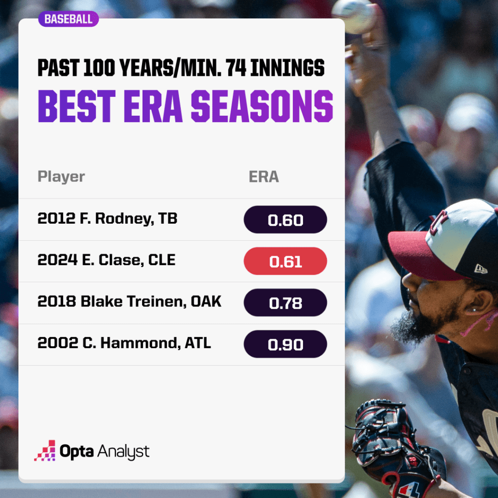 best ERA seasons