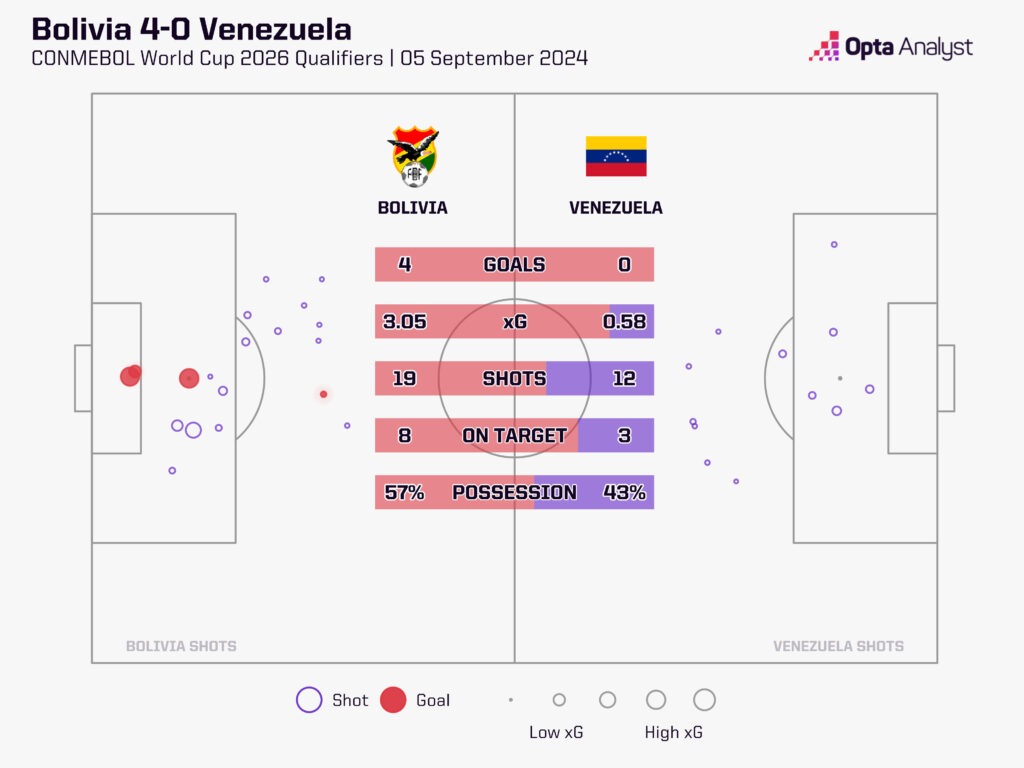 Bolivia 4-0 Venezuela