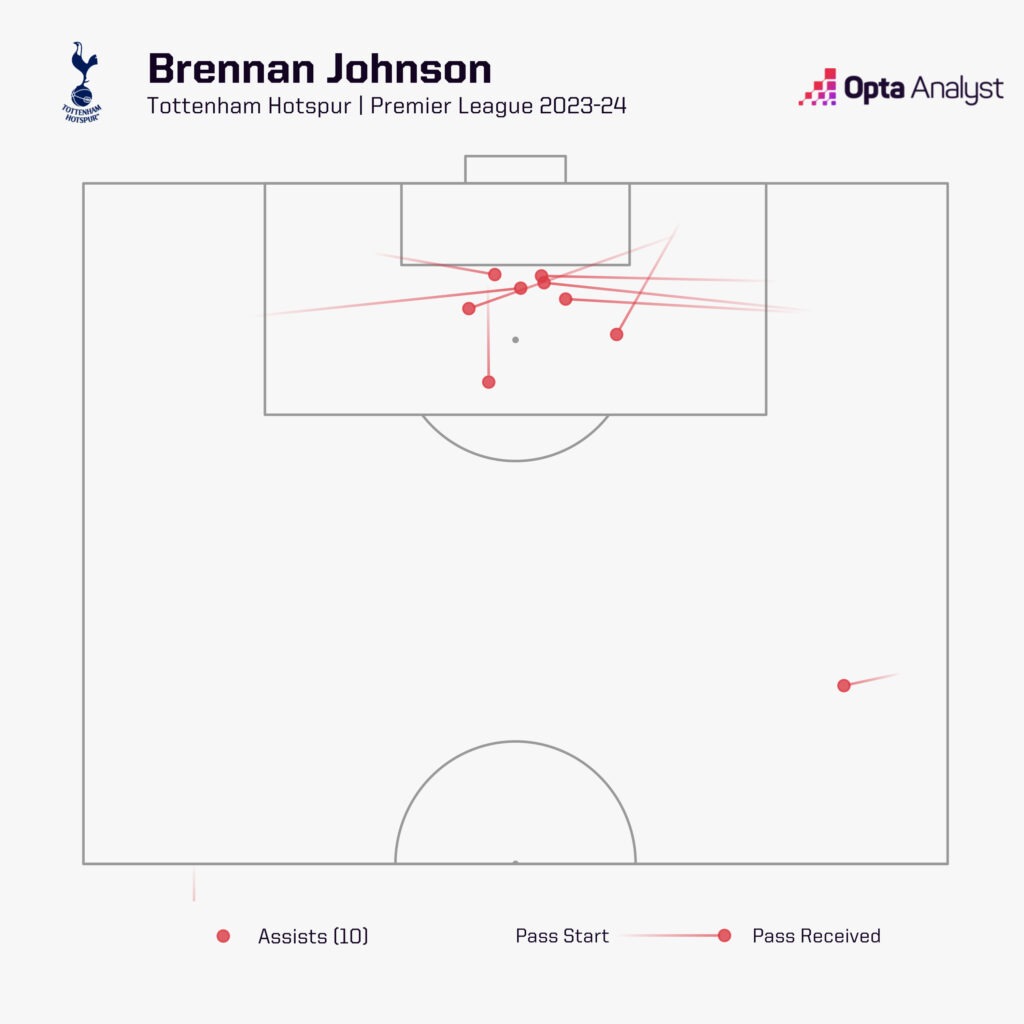 Brennan Johnson assists