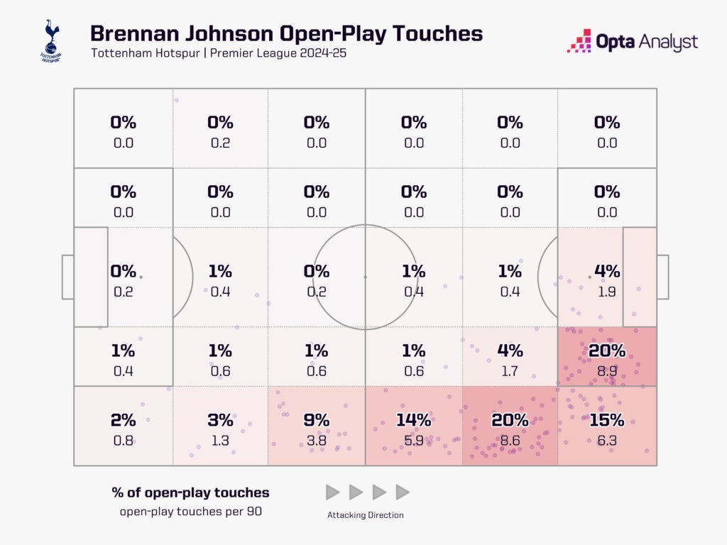 Brennan Johnson touch map