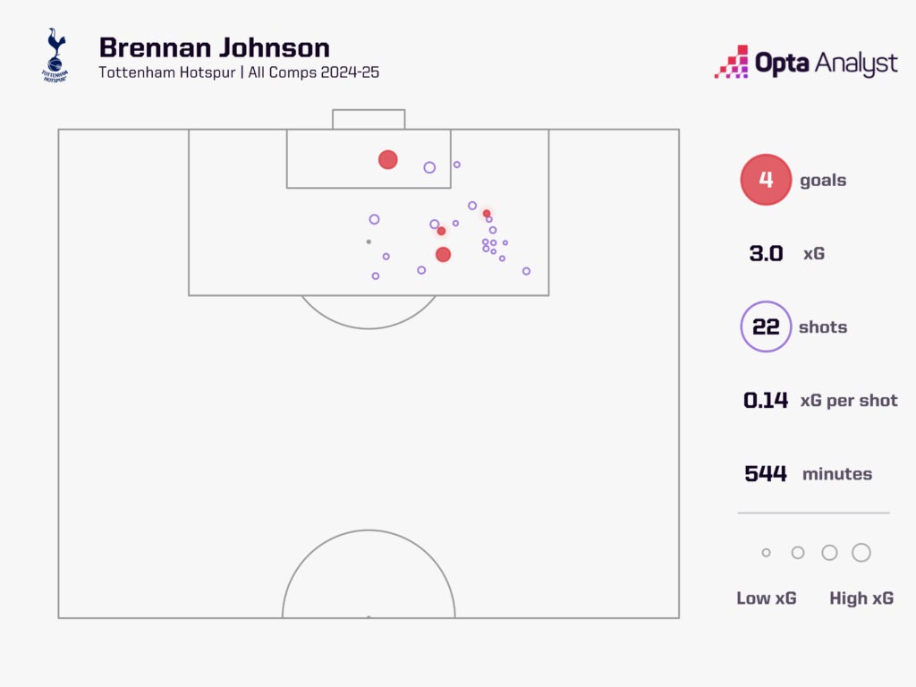 Brennan Johnson xg 2024-25