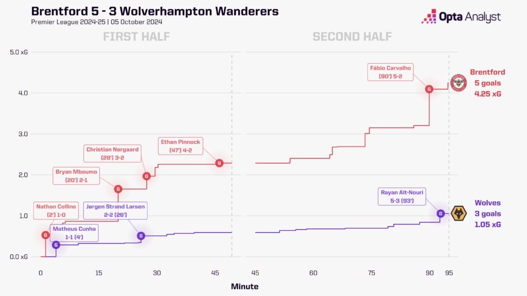 brentford 5-3 wolves xg race