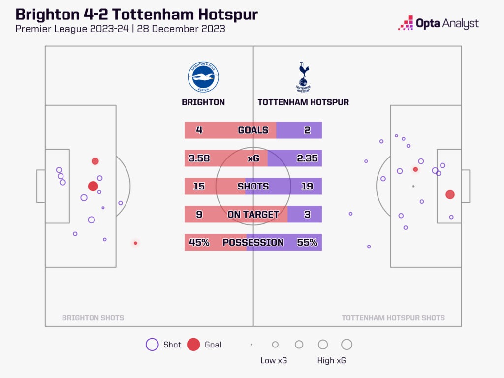 Brighton v Tottenham stats 2023-24