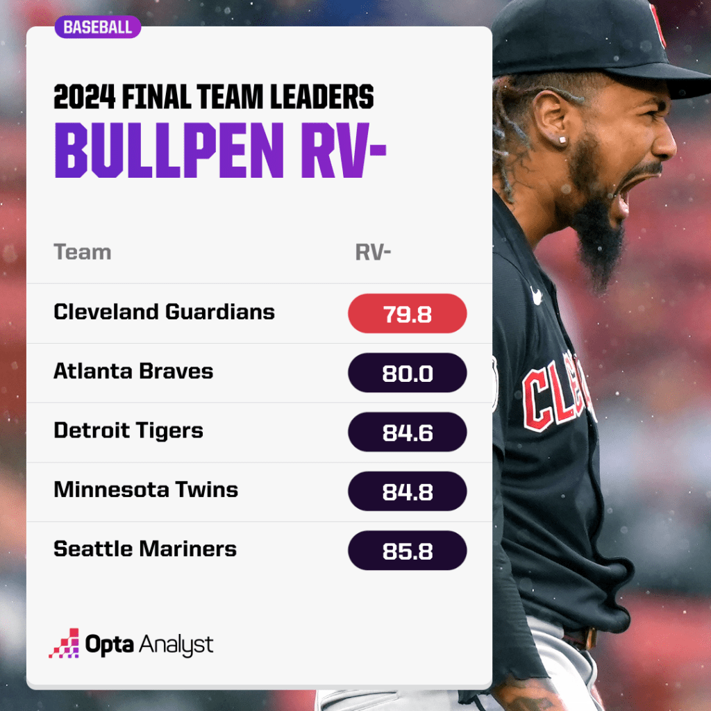 bullpen RV leaders