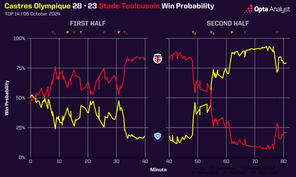 Castres v Toulouse - Live Win Probability Viz