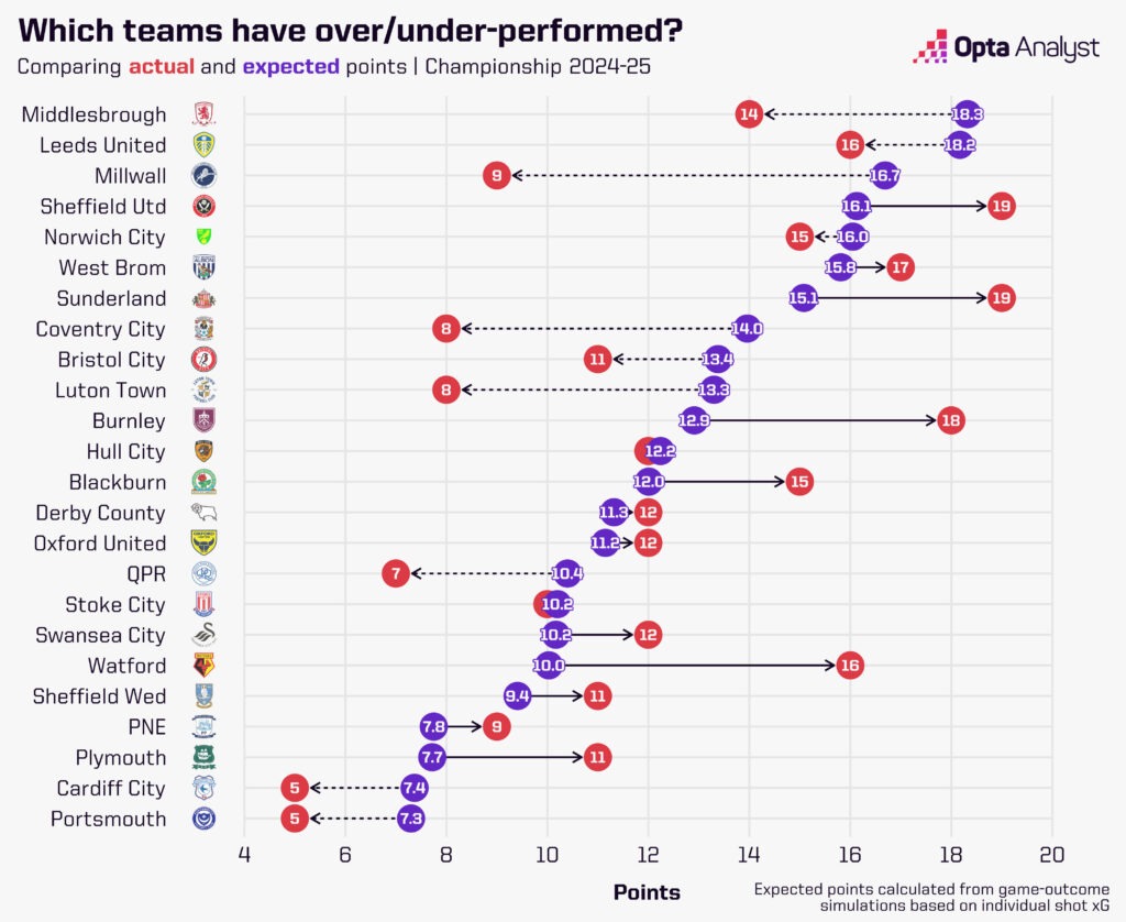 Championship Expected Points October 2024-25