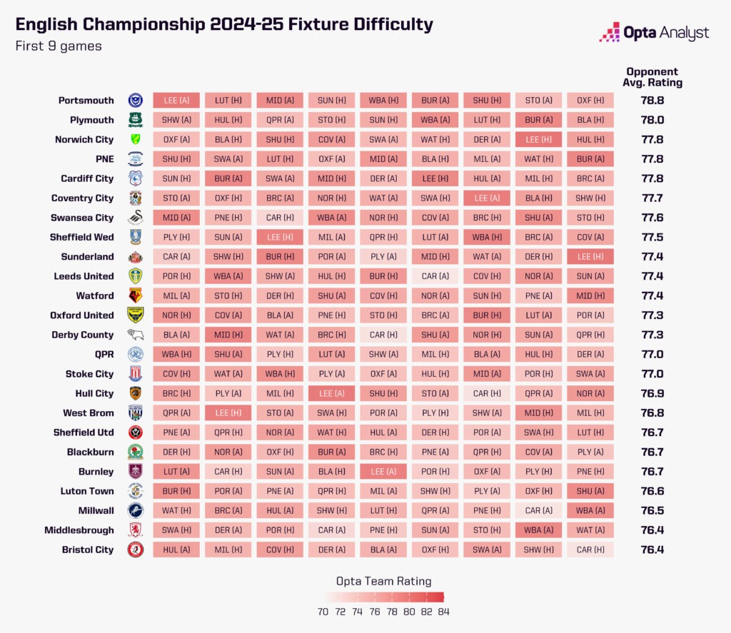 Championship Fixture Difficulty First 9 Games