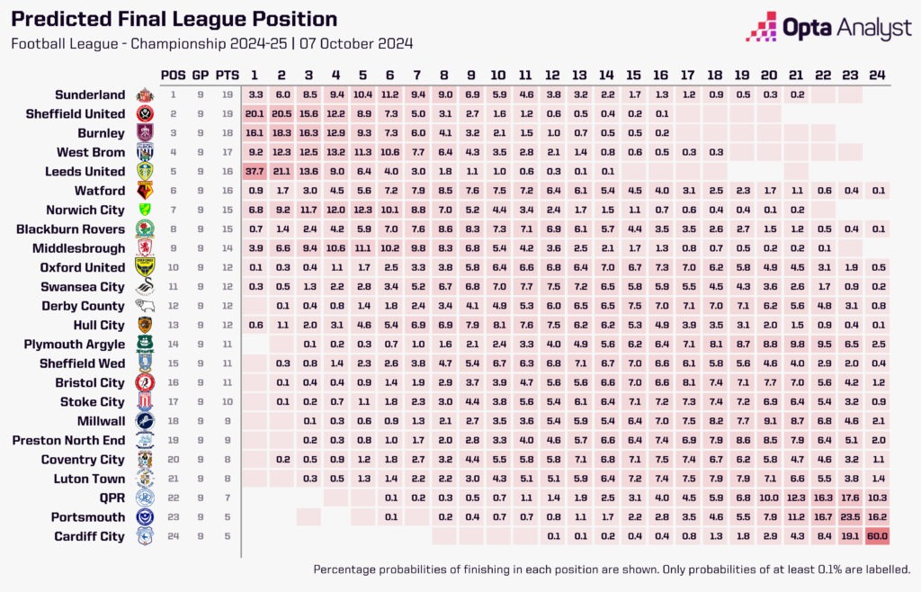 Championship Predictions Opta October