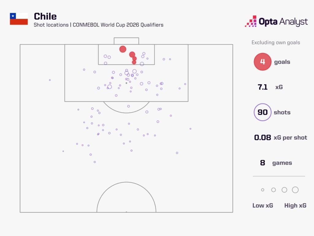 Chile Goals South American World Cup Qualifiers