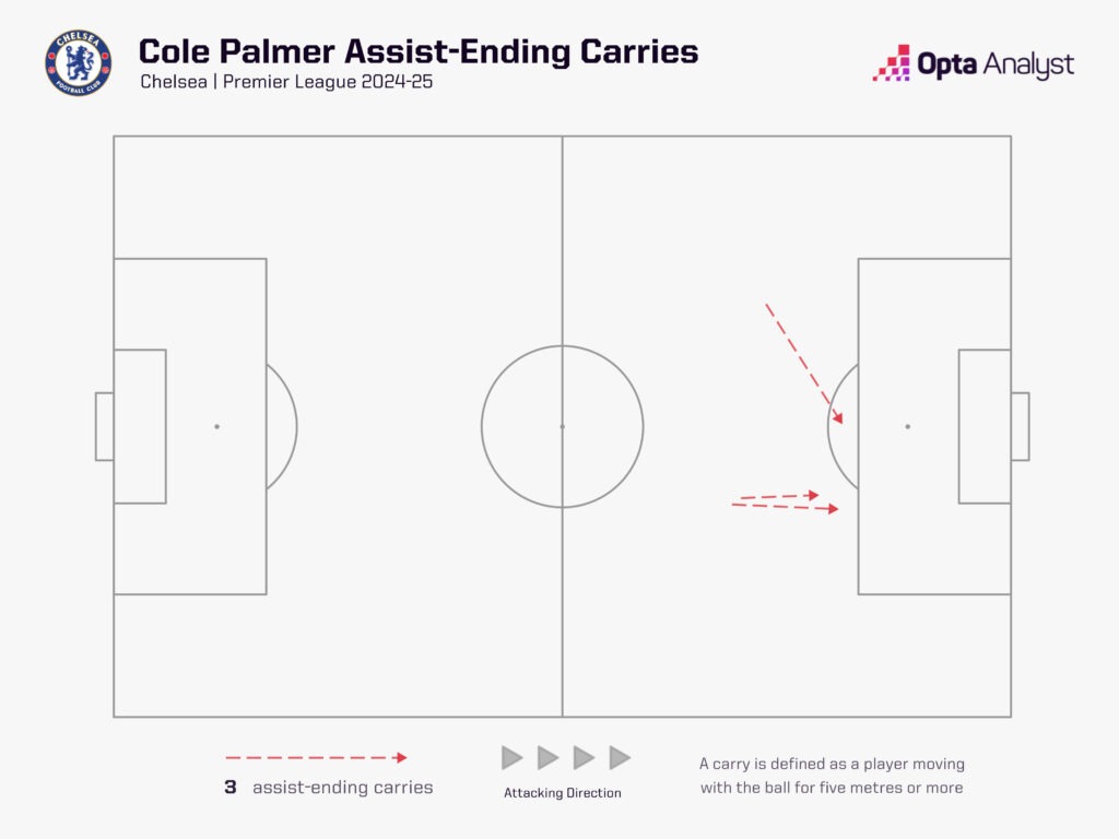 Cole Palmer assist ending carries